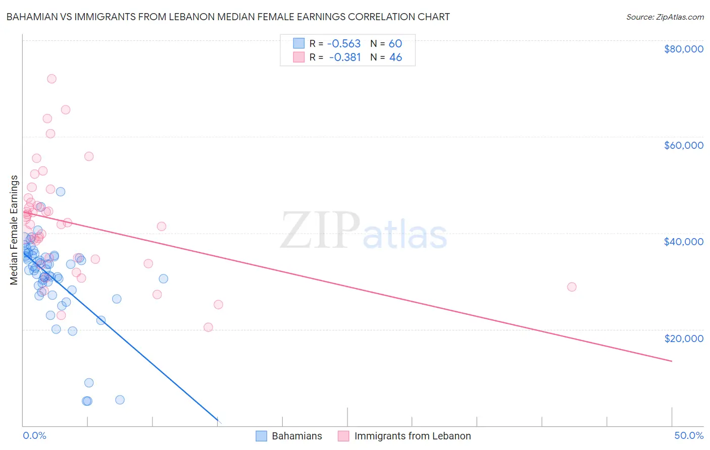 Bahamian vs Immigrants from Lebanon Median Female Earnings