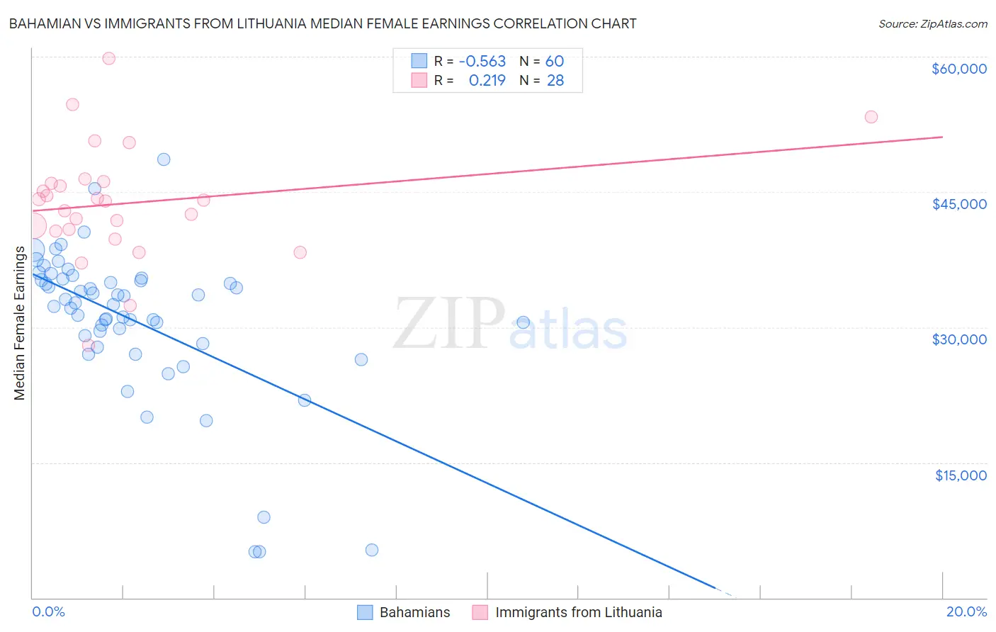 Bahamian vs Immigrants from Lithuania Median Female Earnings
