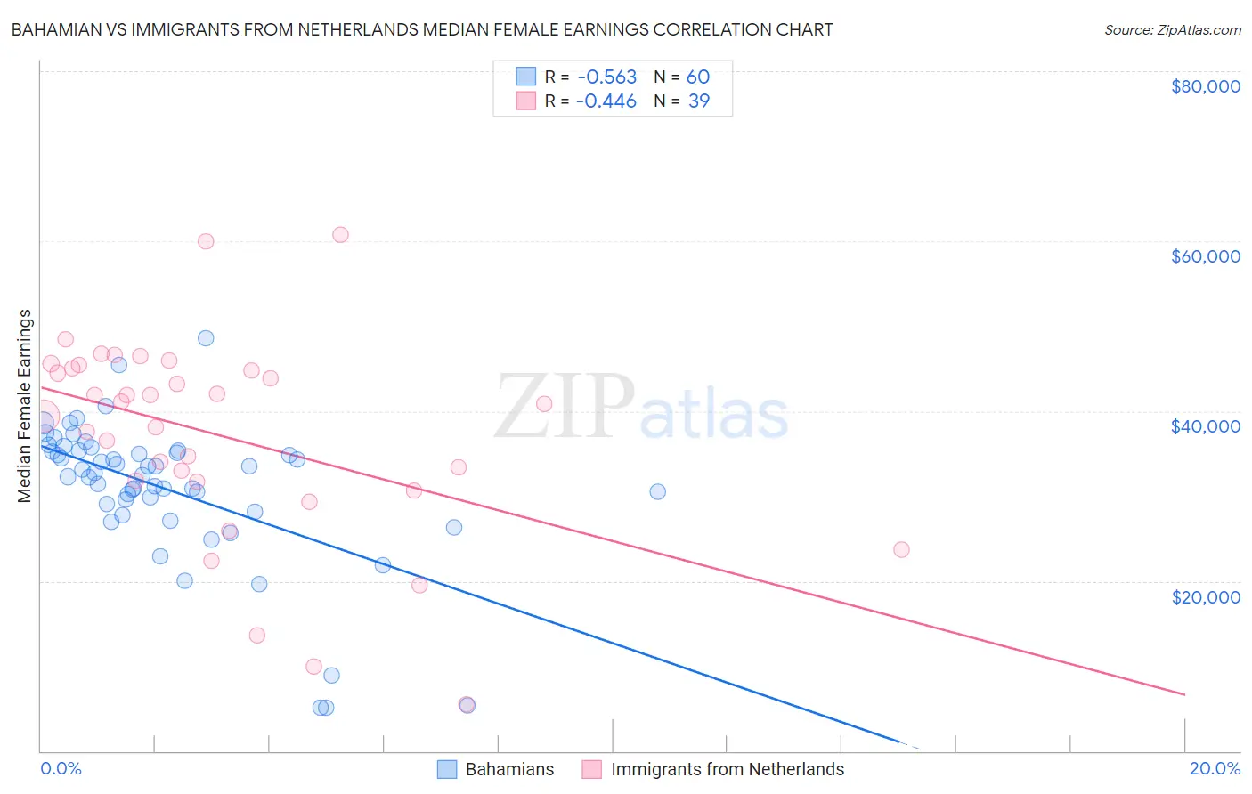 Bahamian vs Immigrants from Netherlands Median Female Earnings