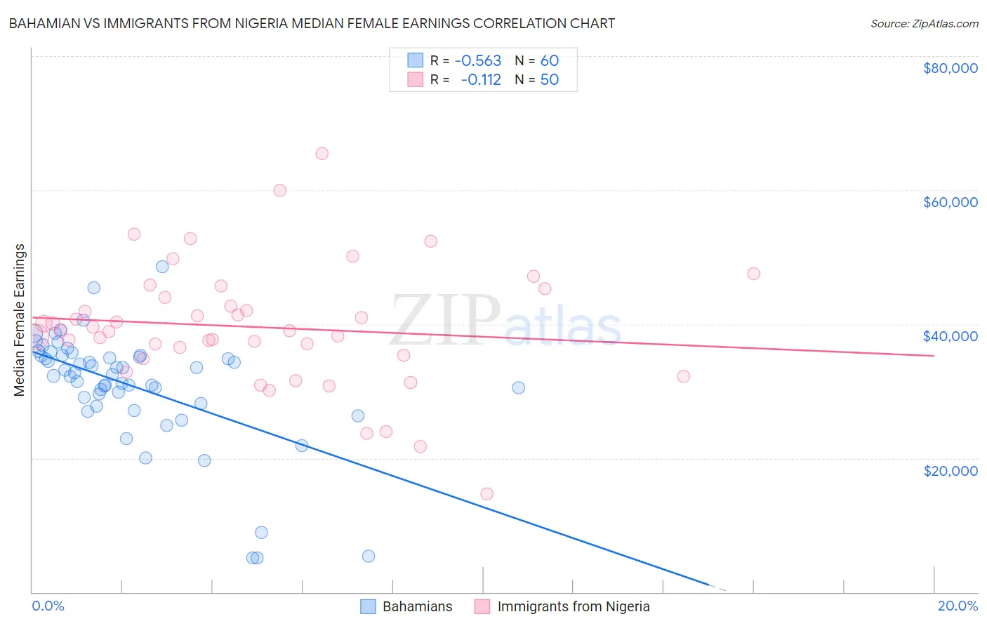 Bahamian vs Immigrants from Nigeria Median Female Earnings