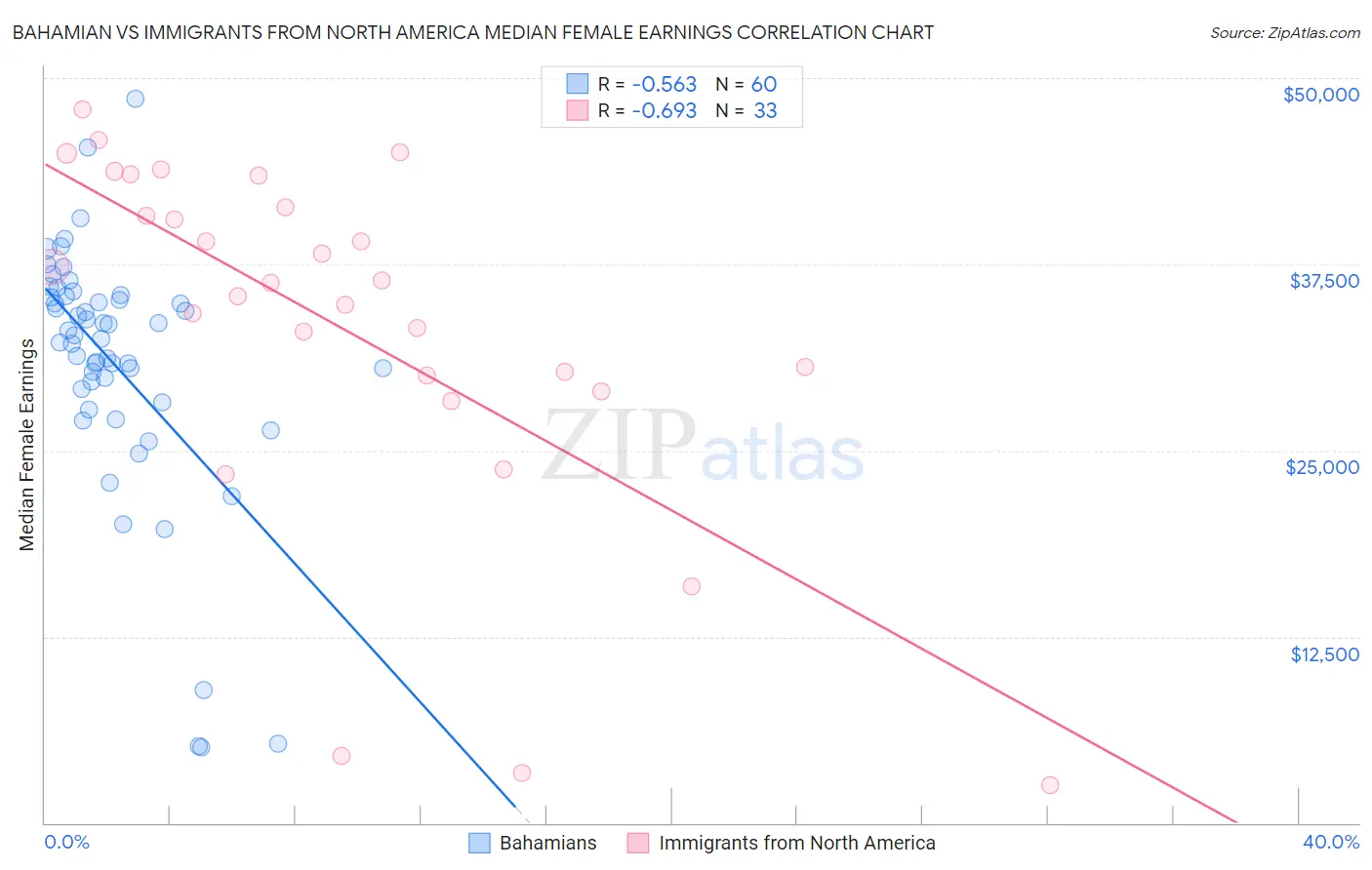 Bahamian vs Immigrants from North America Median Female Earnings