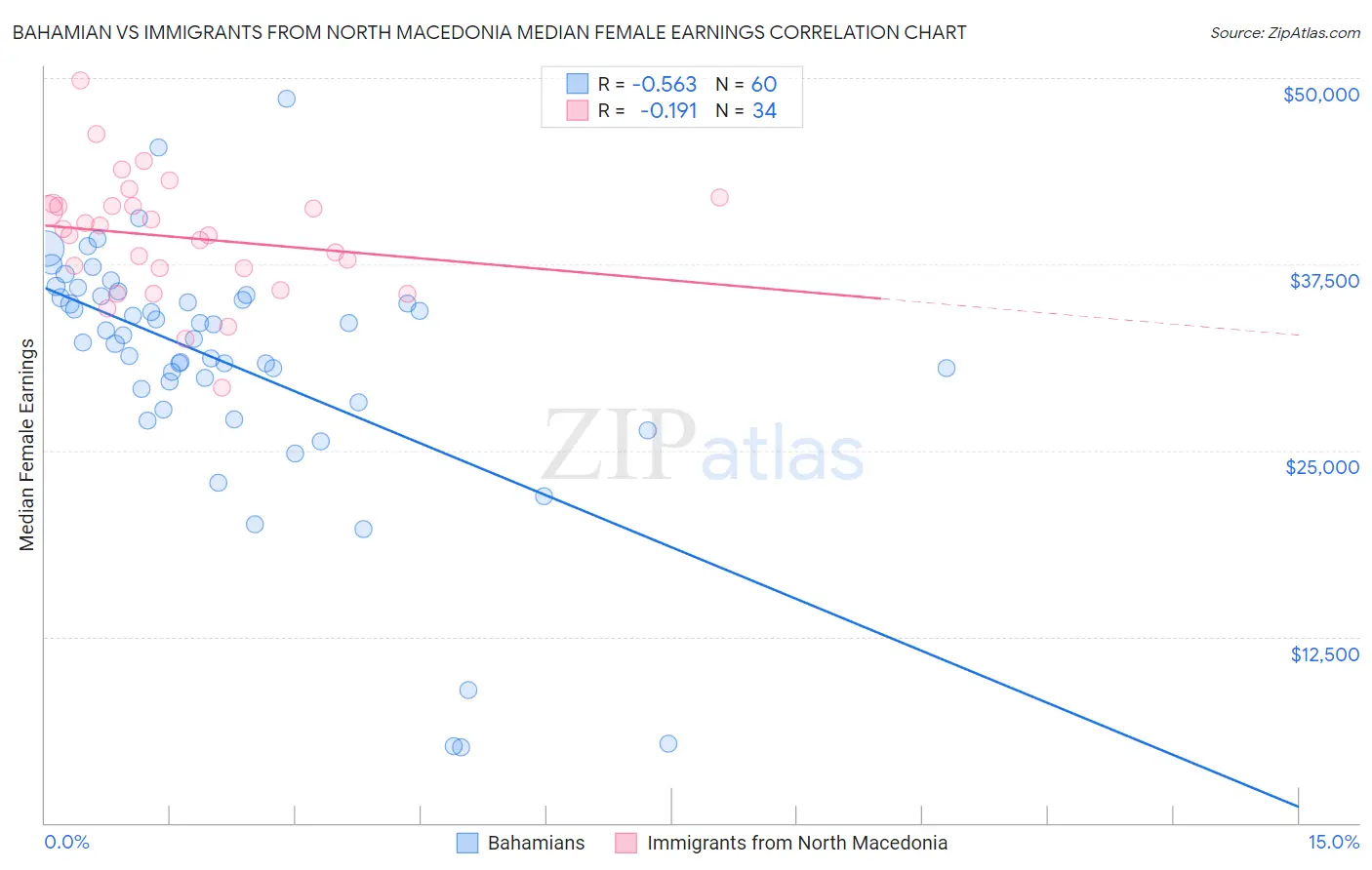 Bahamian vs Immigrants from North Macedonia Median Female Earnings