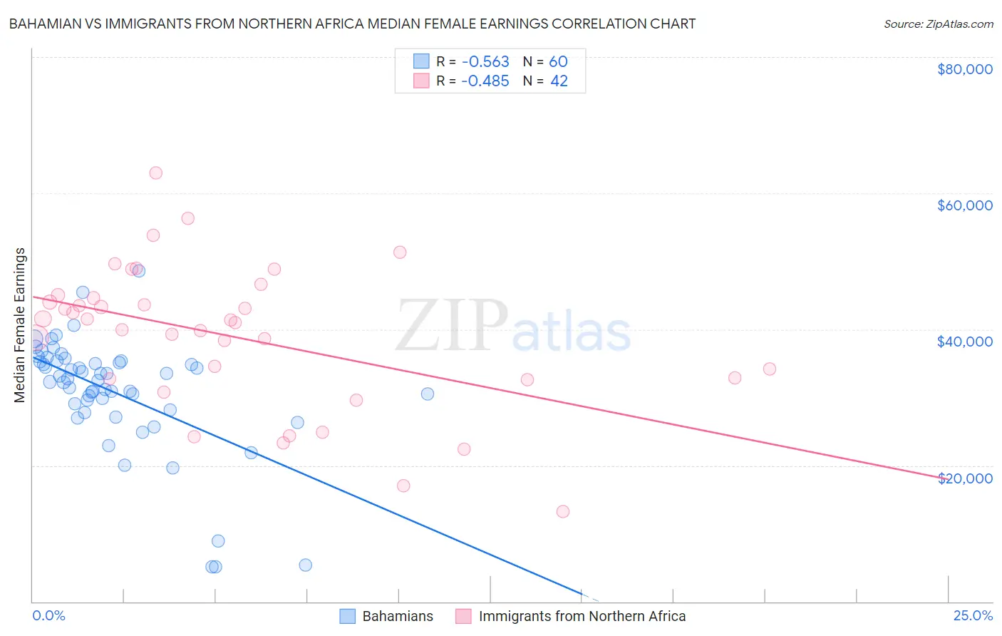 Bahamian vs Immigrants from Northern Africa Median Female Earnings