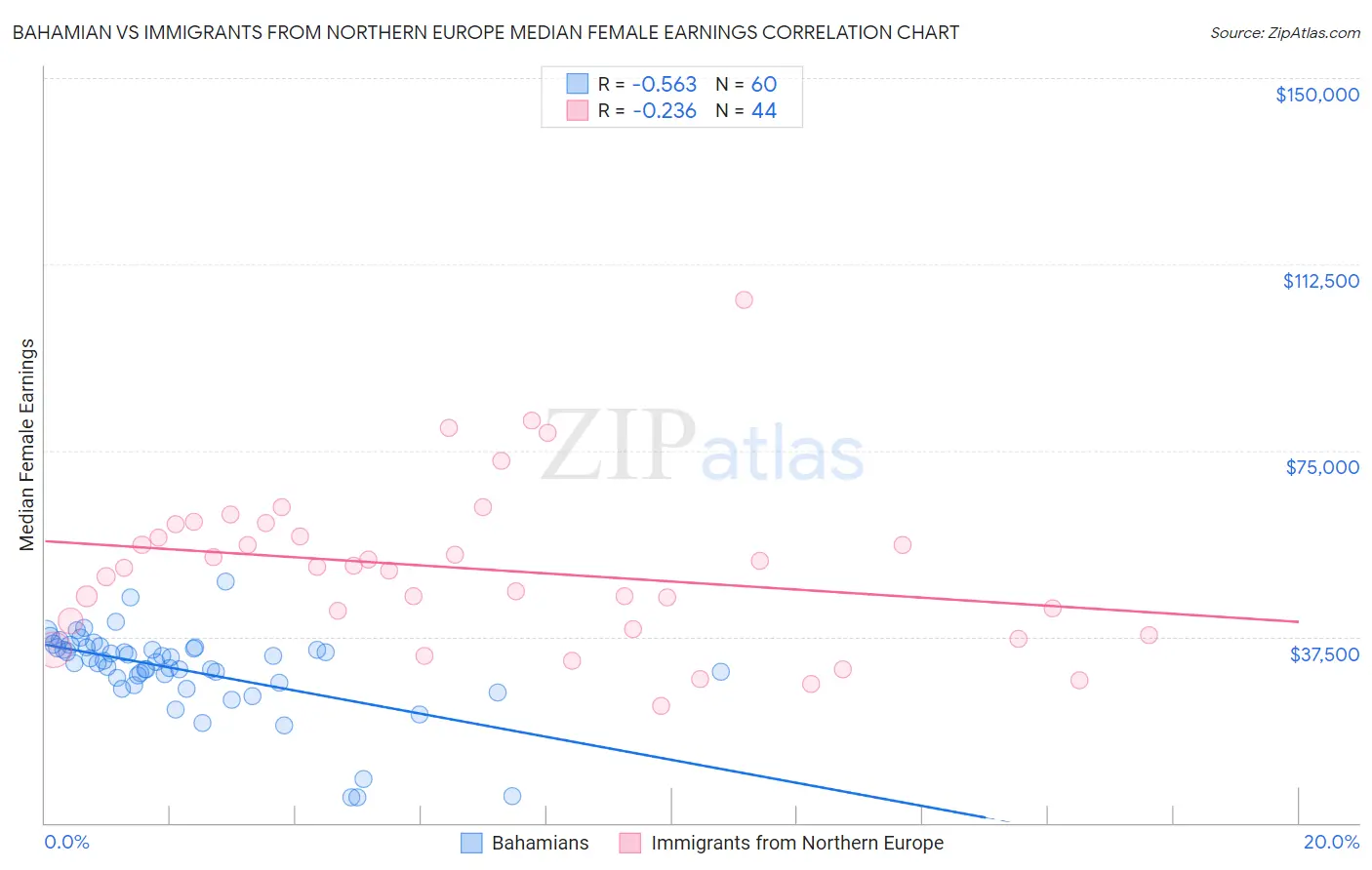 Bahamian vs Immigrants from Northern Europe Median Female Earnings