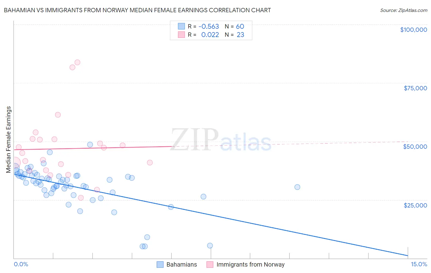 Bahamian vs Immigrants from Norway Median Female Earnings