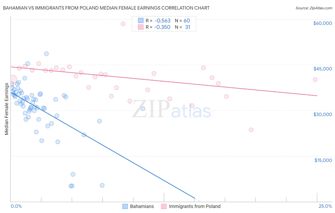 Bahamian vs Immigrants from Poland Median Female Earnings
