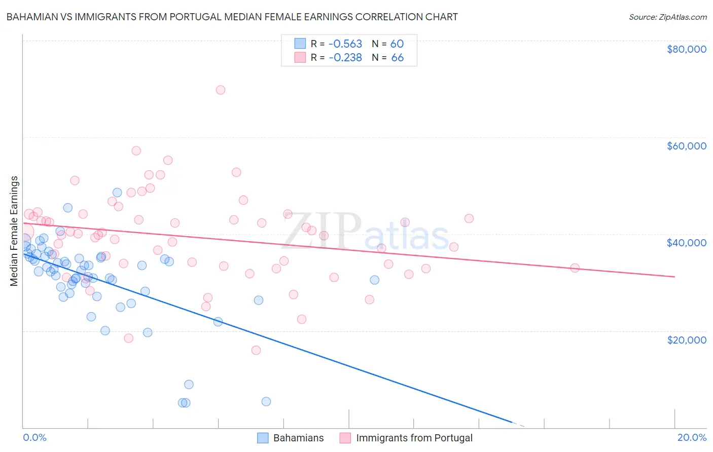 Bahamian vs Immigrants from Portugal Median Female Earnings