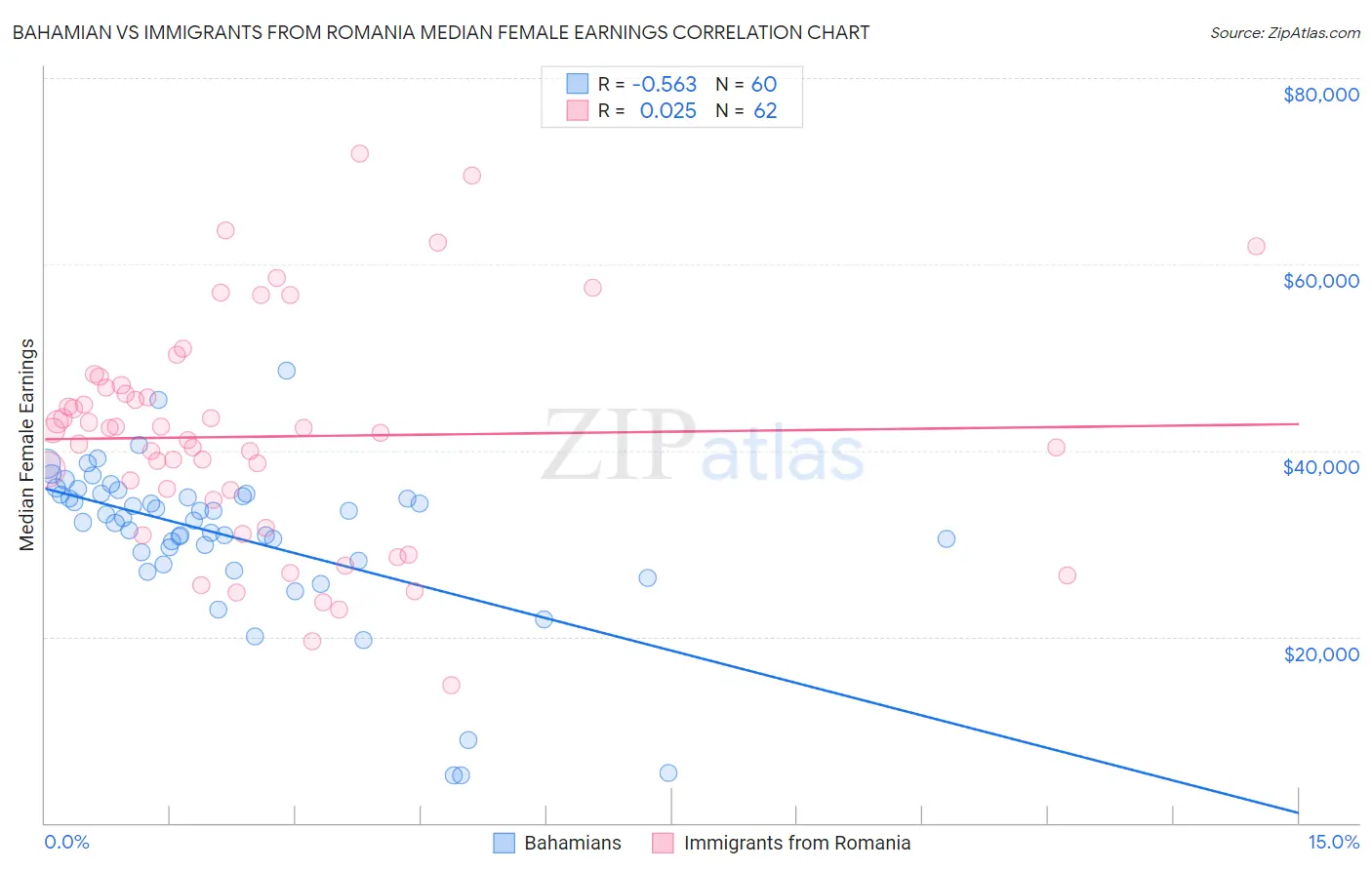Bahamian vs Immigrants from Romania Median Female Earnings