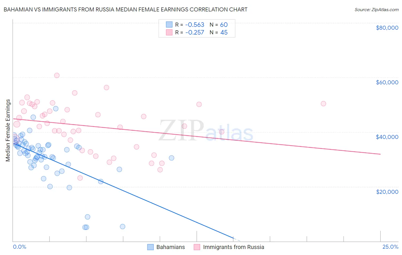 Bahamian vs Immigrants from Russia Median Female Earnings