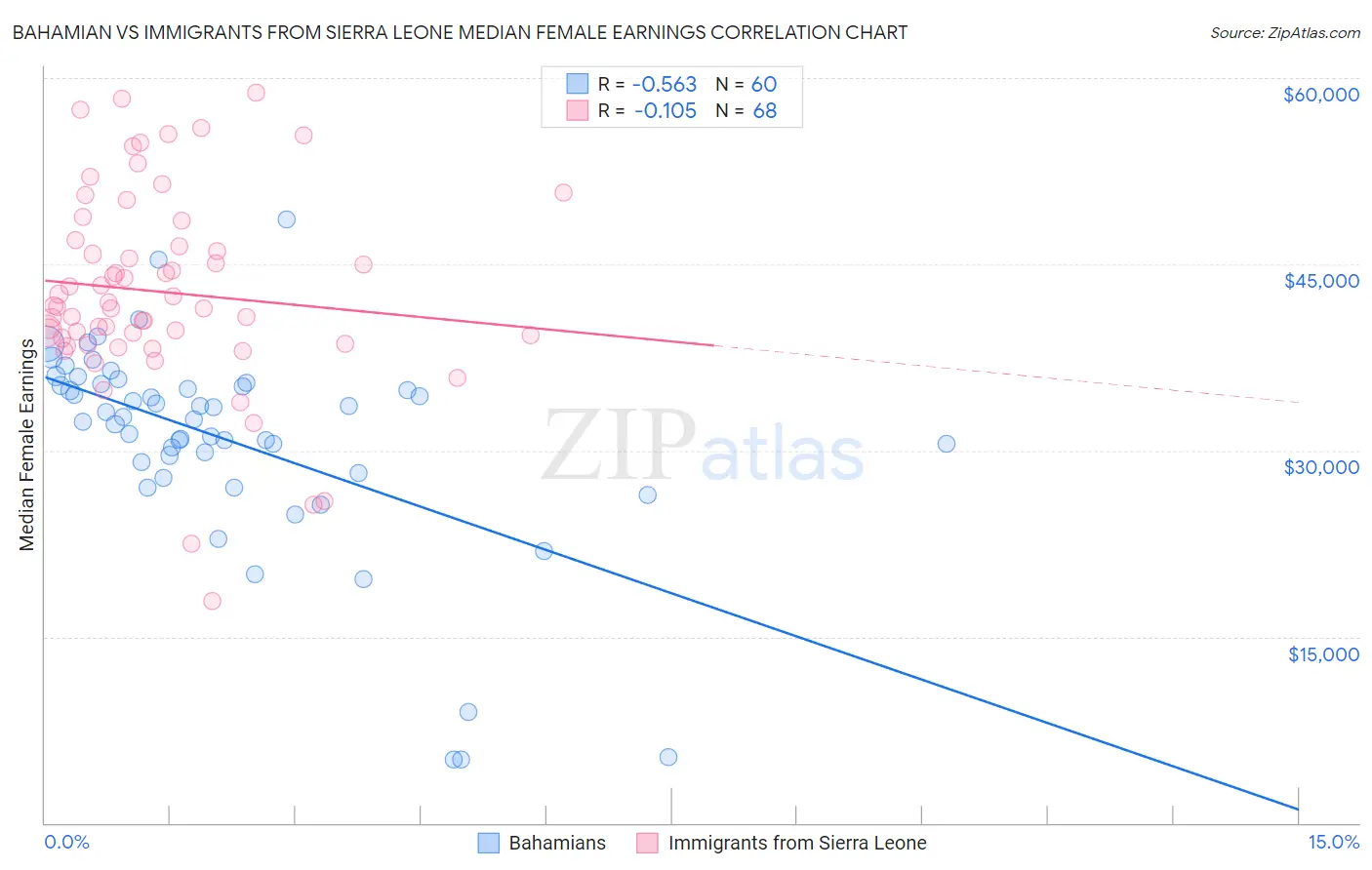 Bahamian vs Immigrants from Sierra Leone Median Female Earnings