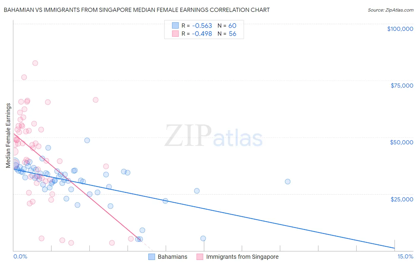 Bahamian vs Immigrants from Singapore Median Female Earnings