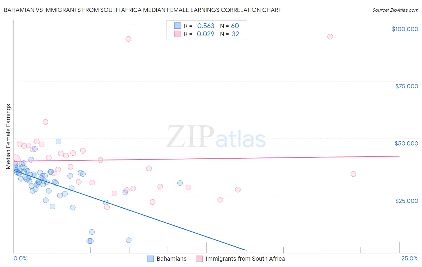 Bahamian vs Immigrants from South Africa Median Female Earnings