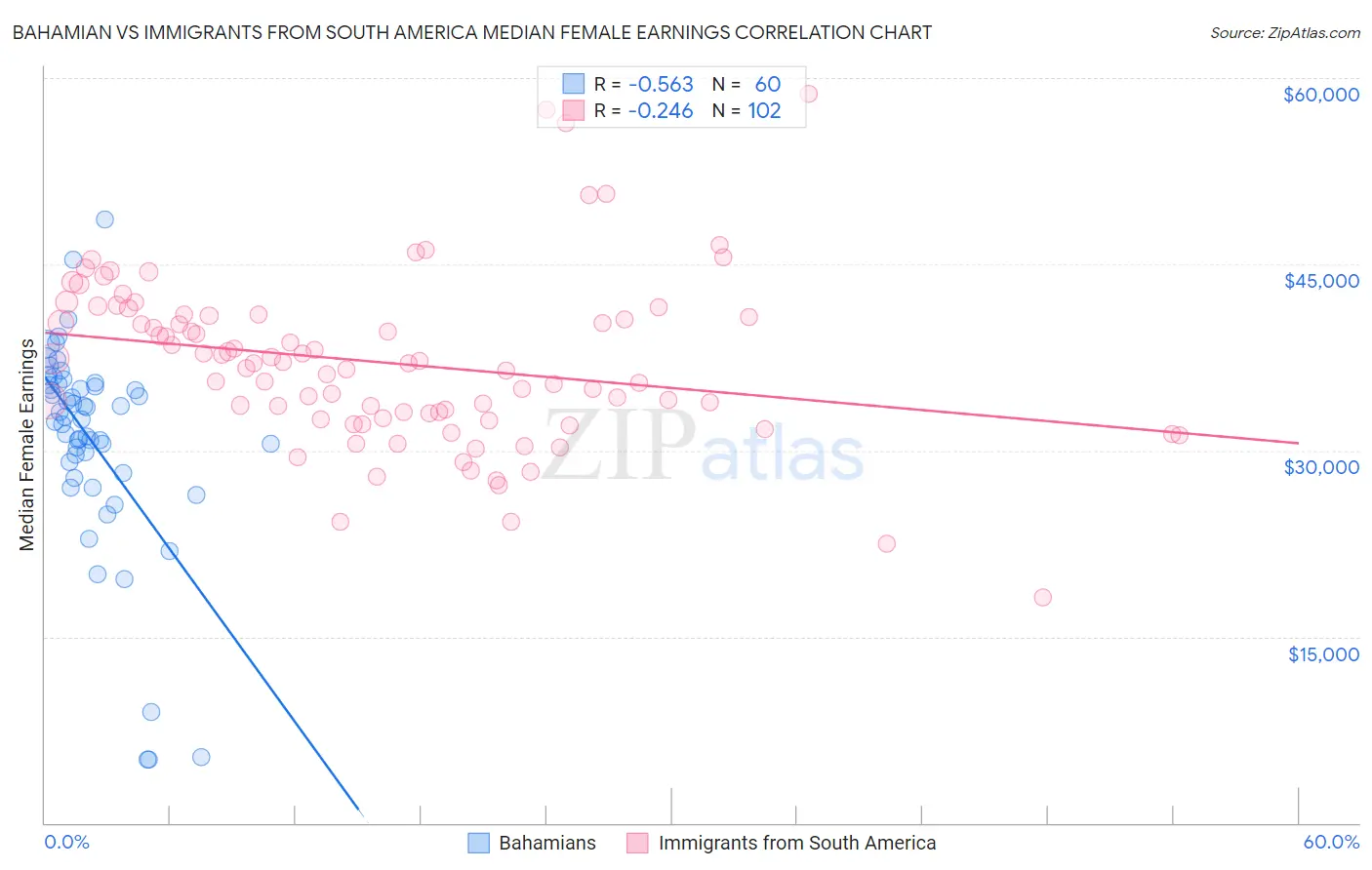 Bahamian vs Immigrants from South America Median Female Earnings