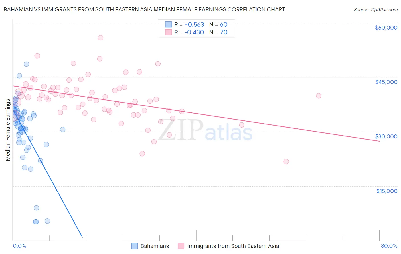 Bahamian vs Immigrants from South Eastern Asia Median Female Earnings