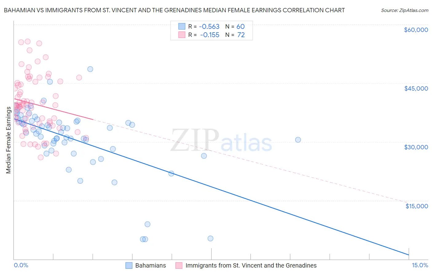 Bahamian vs Immigrants from St. Vincent and the Grenadines Median Female Earnings
