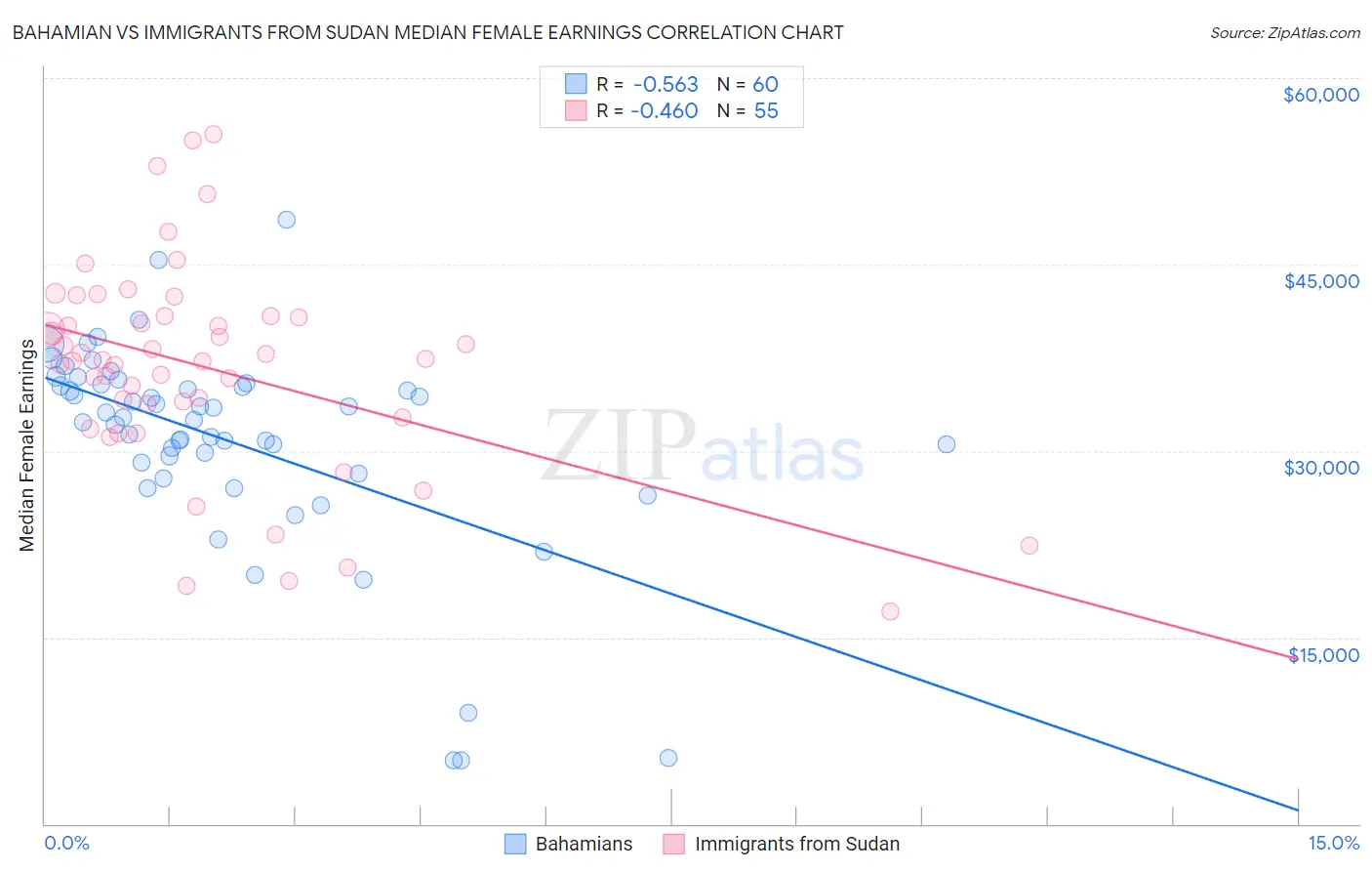 Bahamian vs Immigrants from Sudan Median Female Earnings