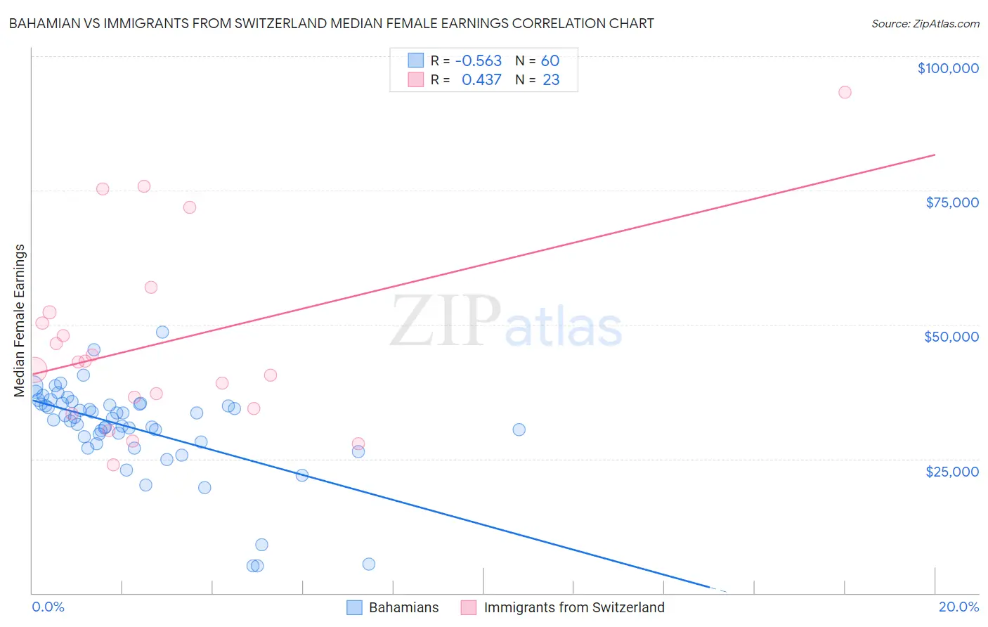 Bahamian vs Immigrants from Switzerland Median Female Earnings