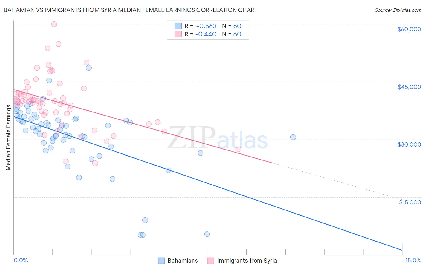Bahamian vs Immigrants from Syria Median Female Earnings