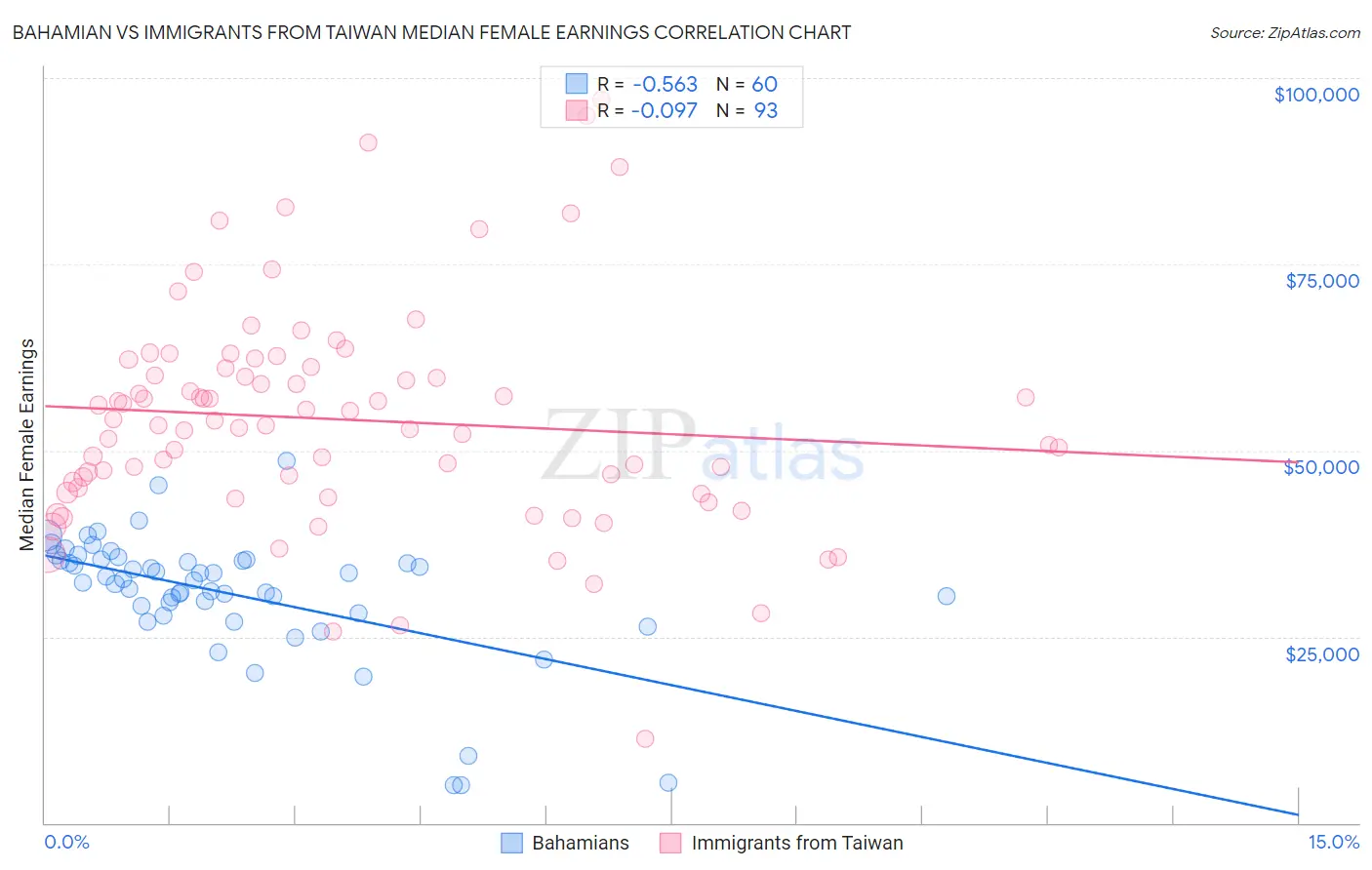 Bahamian vs Immigrants from Taiwan Median Female Earnings