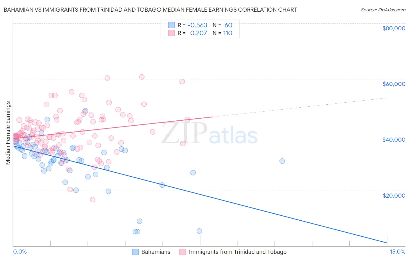 Bahamian vs Immigrants from Trinidad and Tobago Median Female Earnings