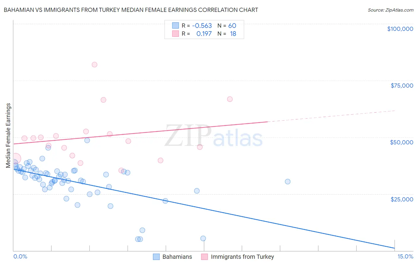 Bahamian vs Immigrants from Turkey Median Female Earnings