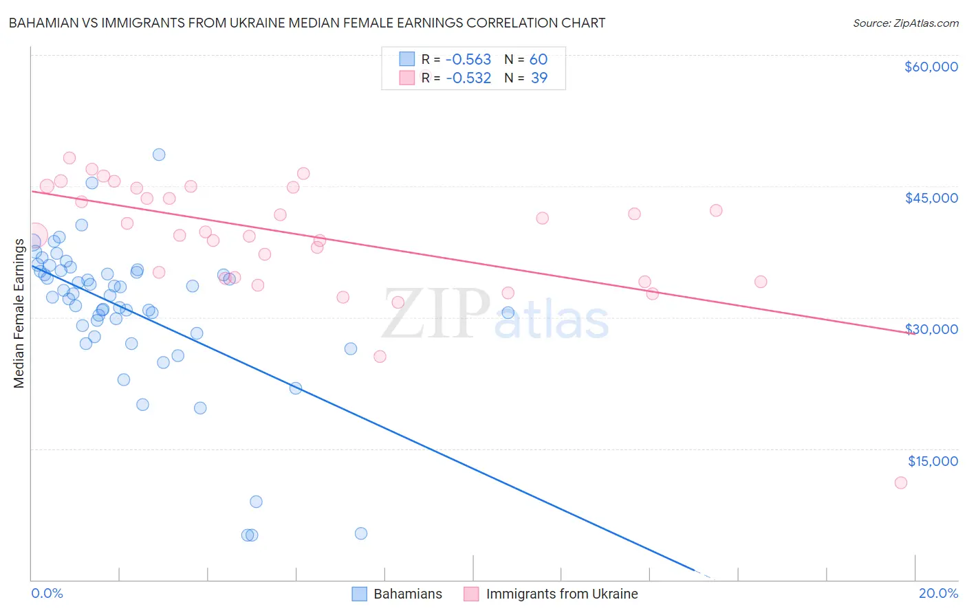 Bahamian vs Immigrants from Ukraine Median Female Earnings