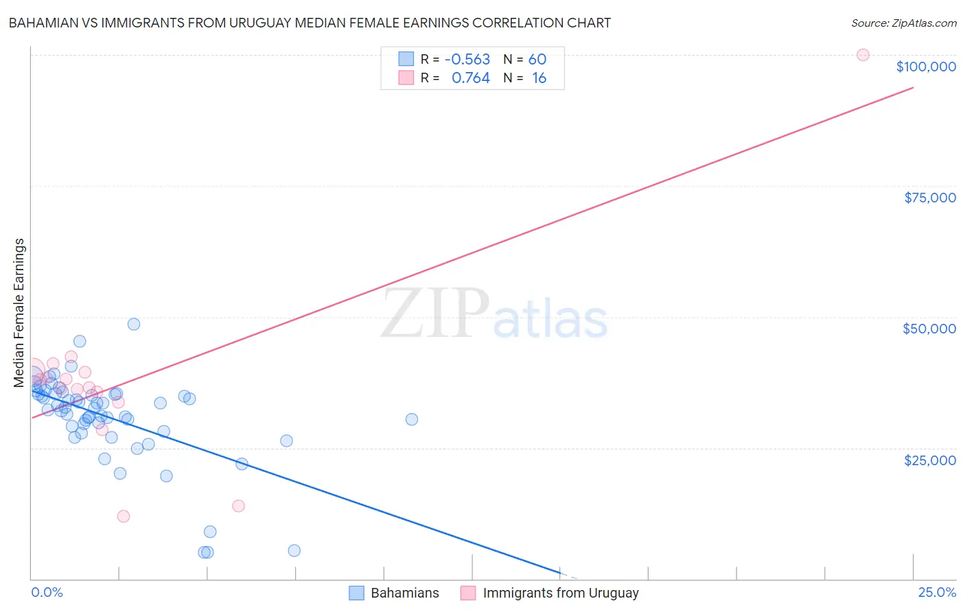 Bahamian vs Immigrants from Uruguay Median Female Earnings