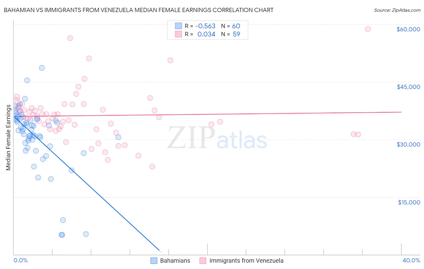 Bahamian vs Immigrants from Venezuela Median Female Earnings