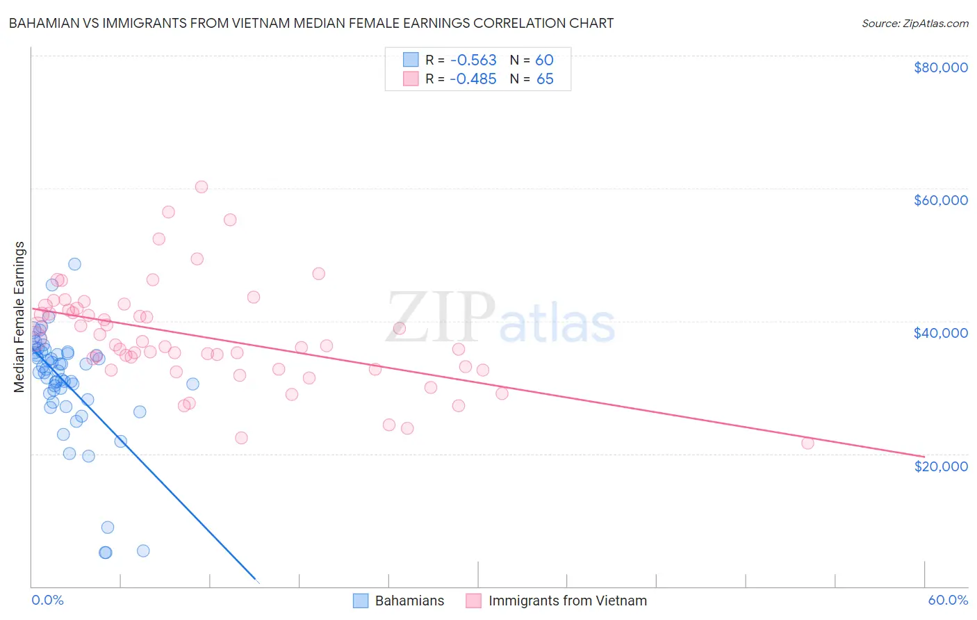 Bahamian vs Immigrants from Vietnam Median Female Earnings