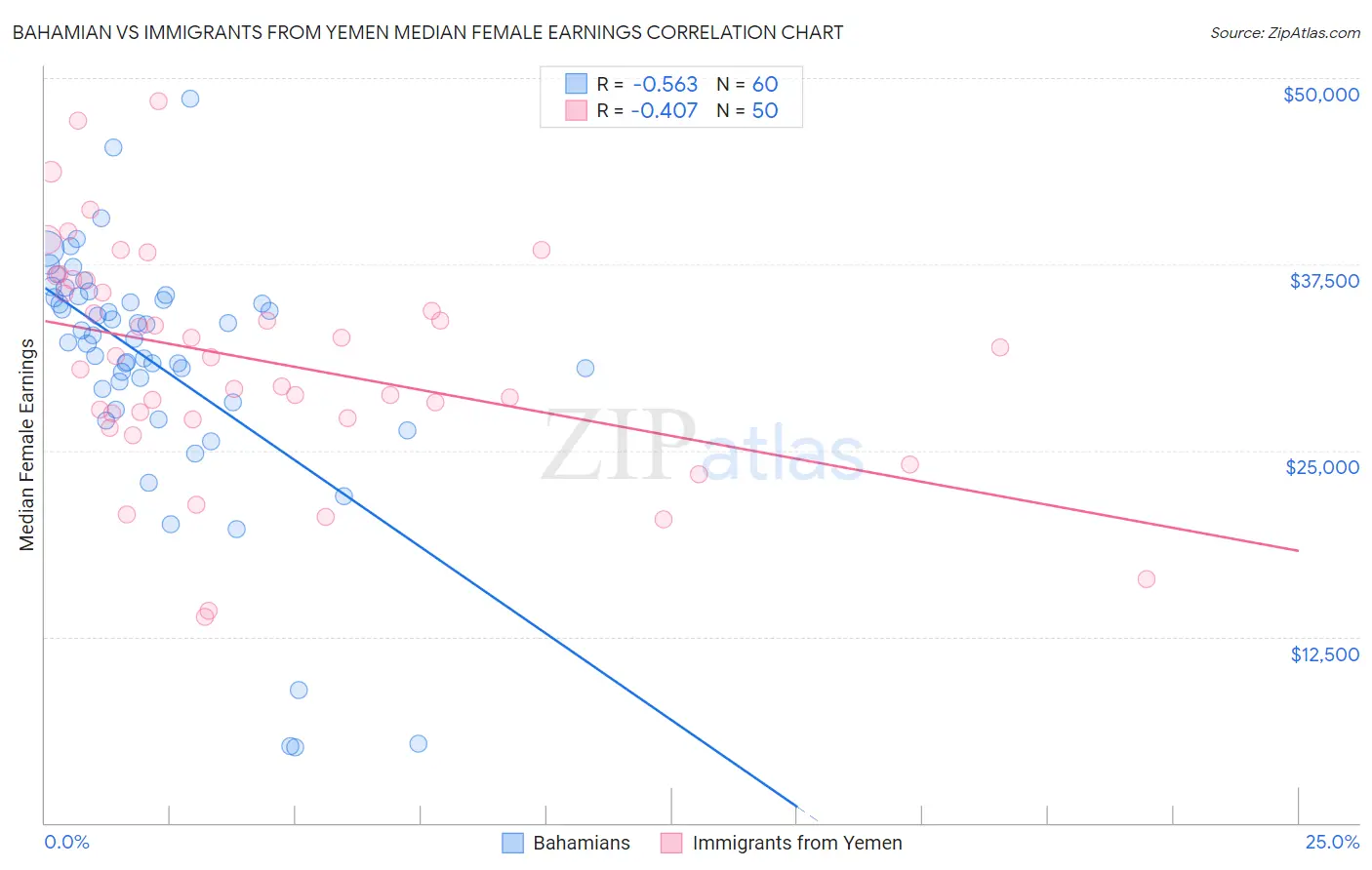 Bahamian vs Immigrants from Yemen Median Female Earnings