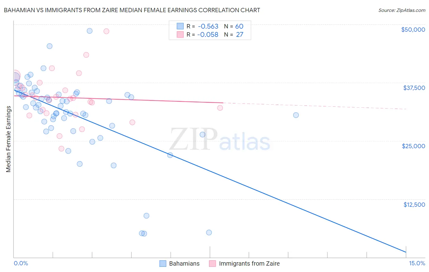 Bahamian vs Immigrants from Zaire Median Female Earnings