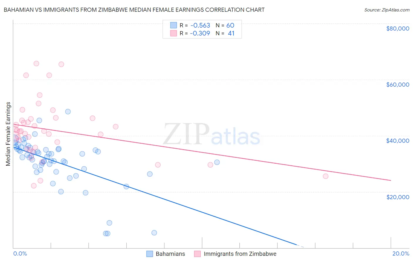 Bahamian vs Immigrants from Zimbabwe Median Female Earnings