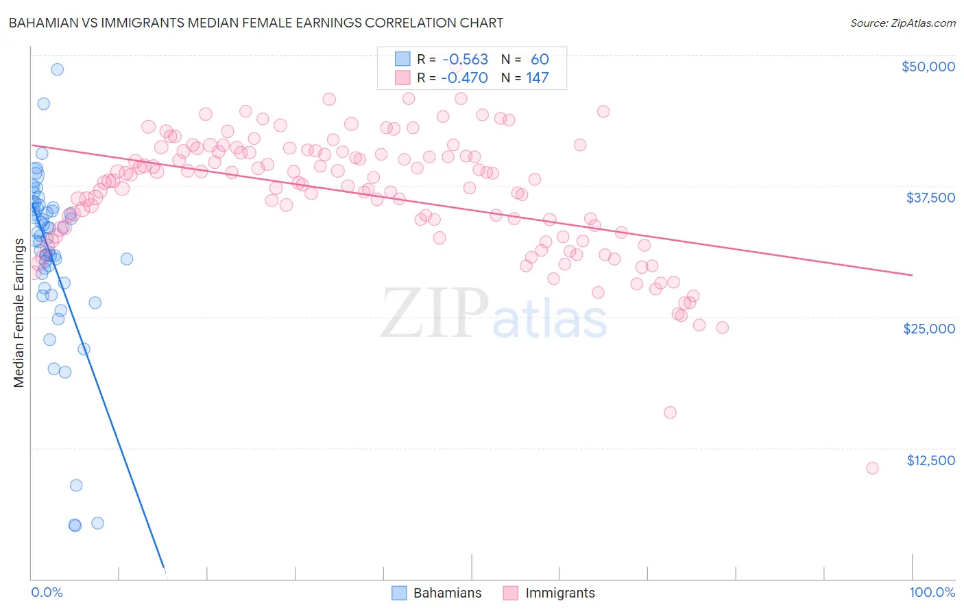 Bahamian vs Immigrants Median Female Earnings