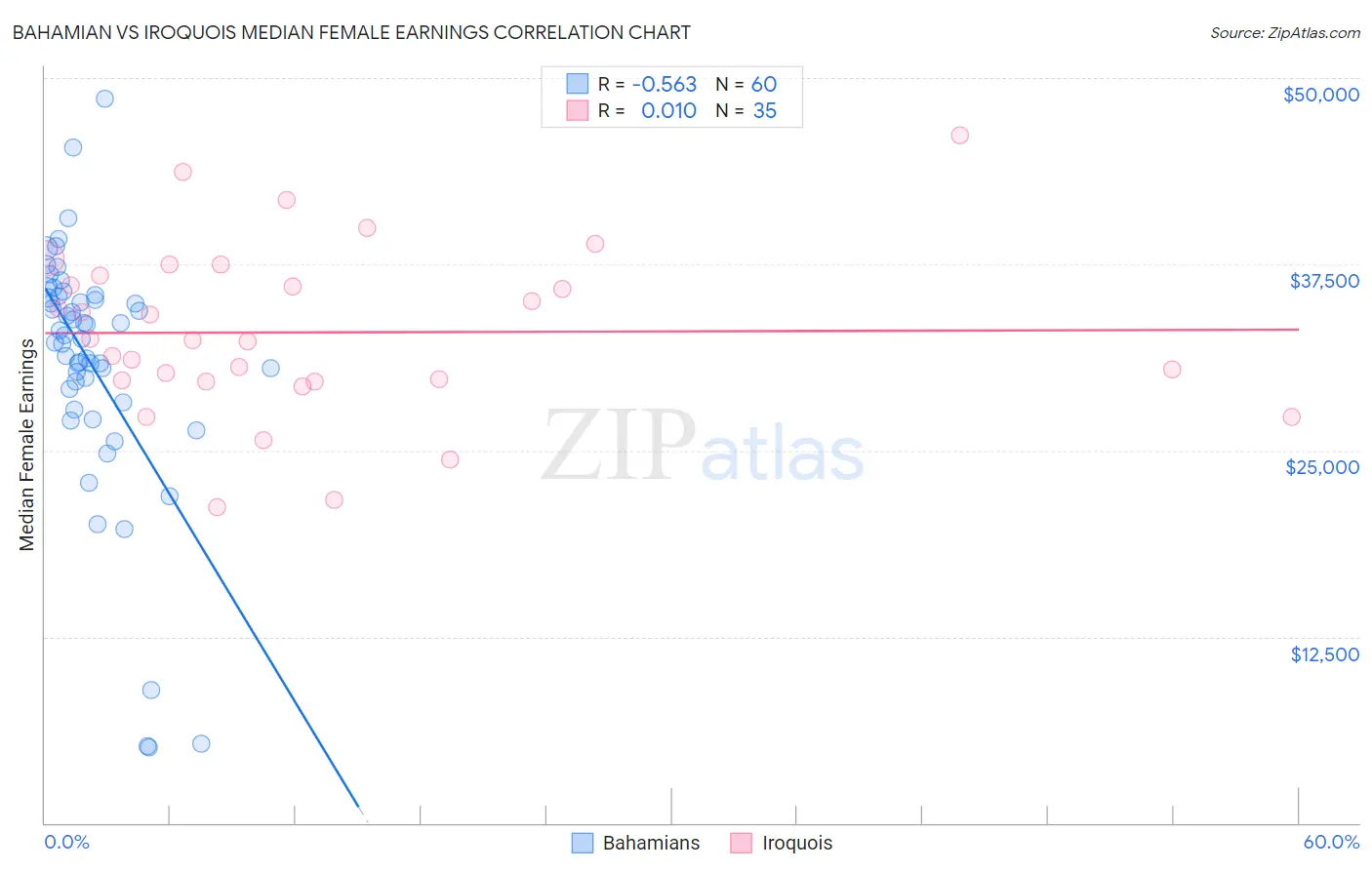Bahamian vs Iroquois Median Female Earnings