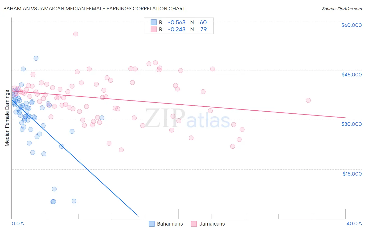 Bahamian vs Jamaican Median Female Earnings