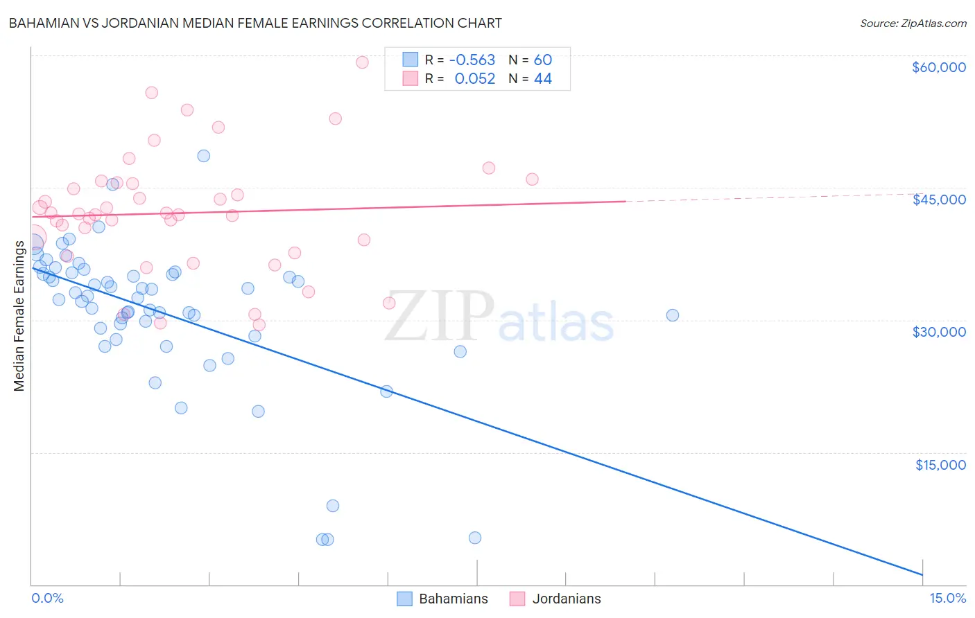 Bahamian vs Jordanian Median Female Earnings