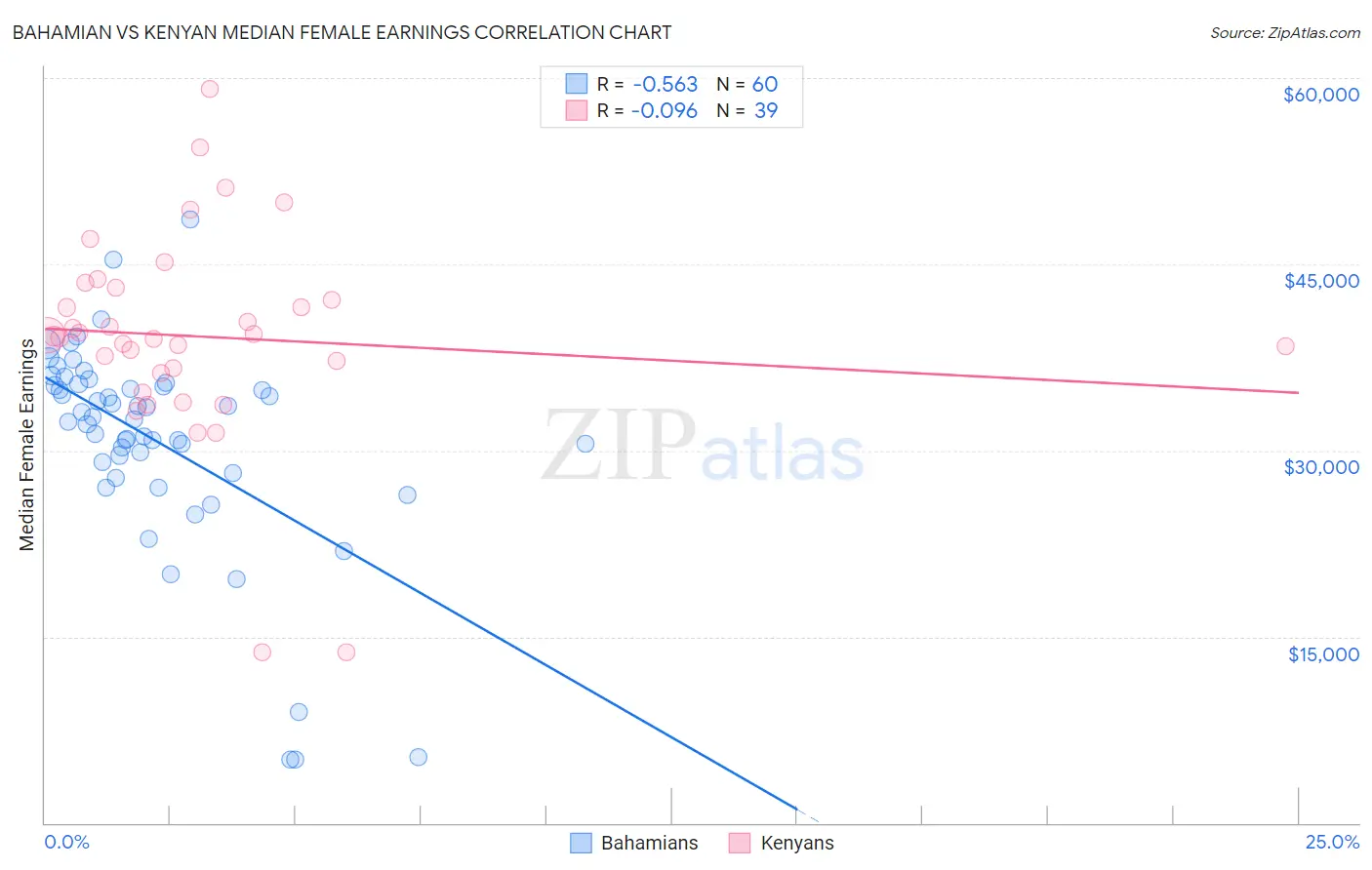 Bahamian vs Kenyan Median Female Earnings