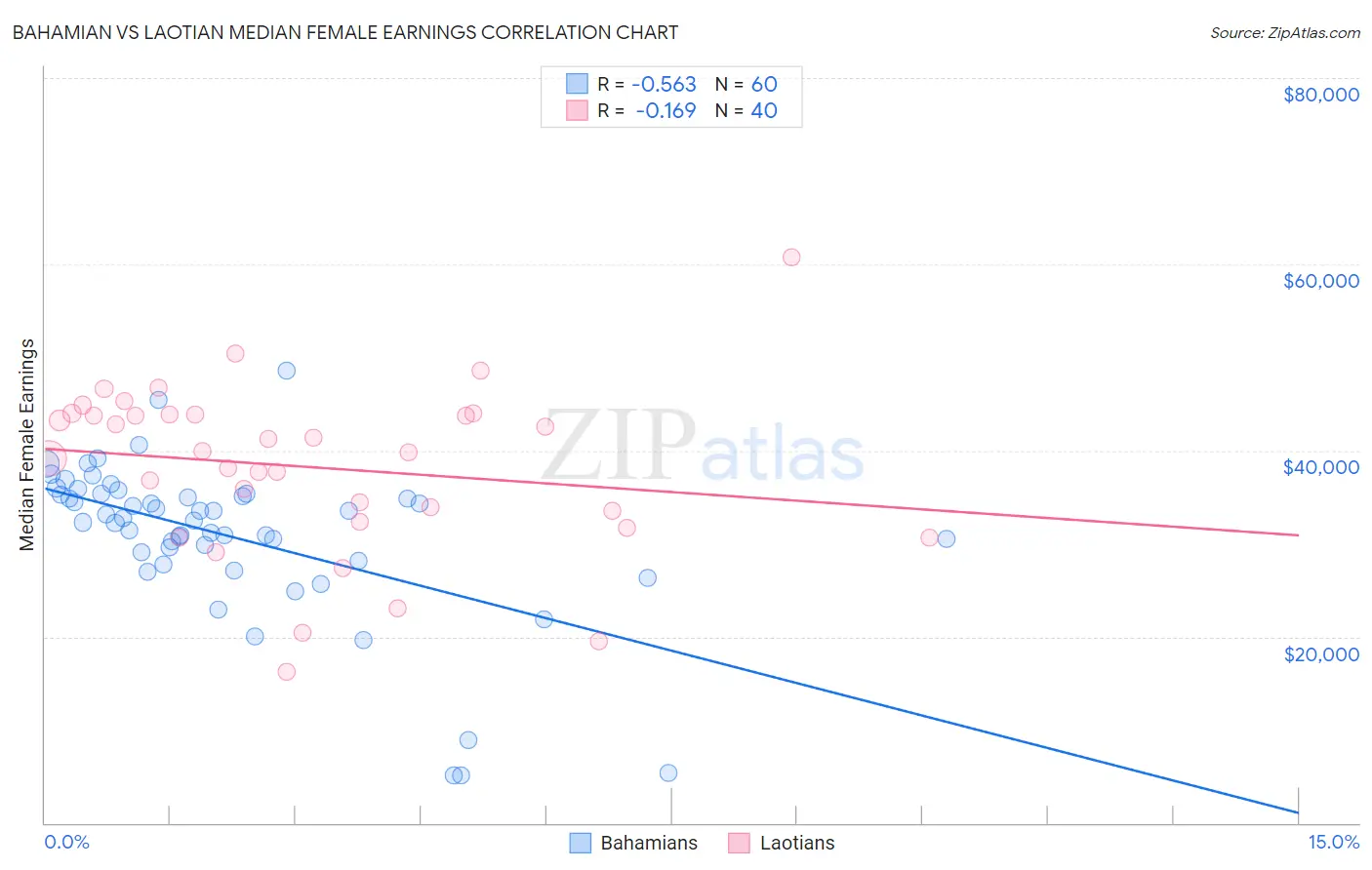 Bahamian vs Laotian Median Female Earnings