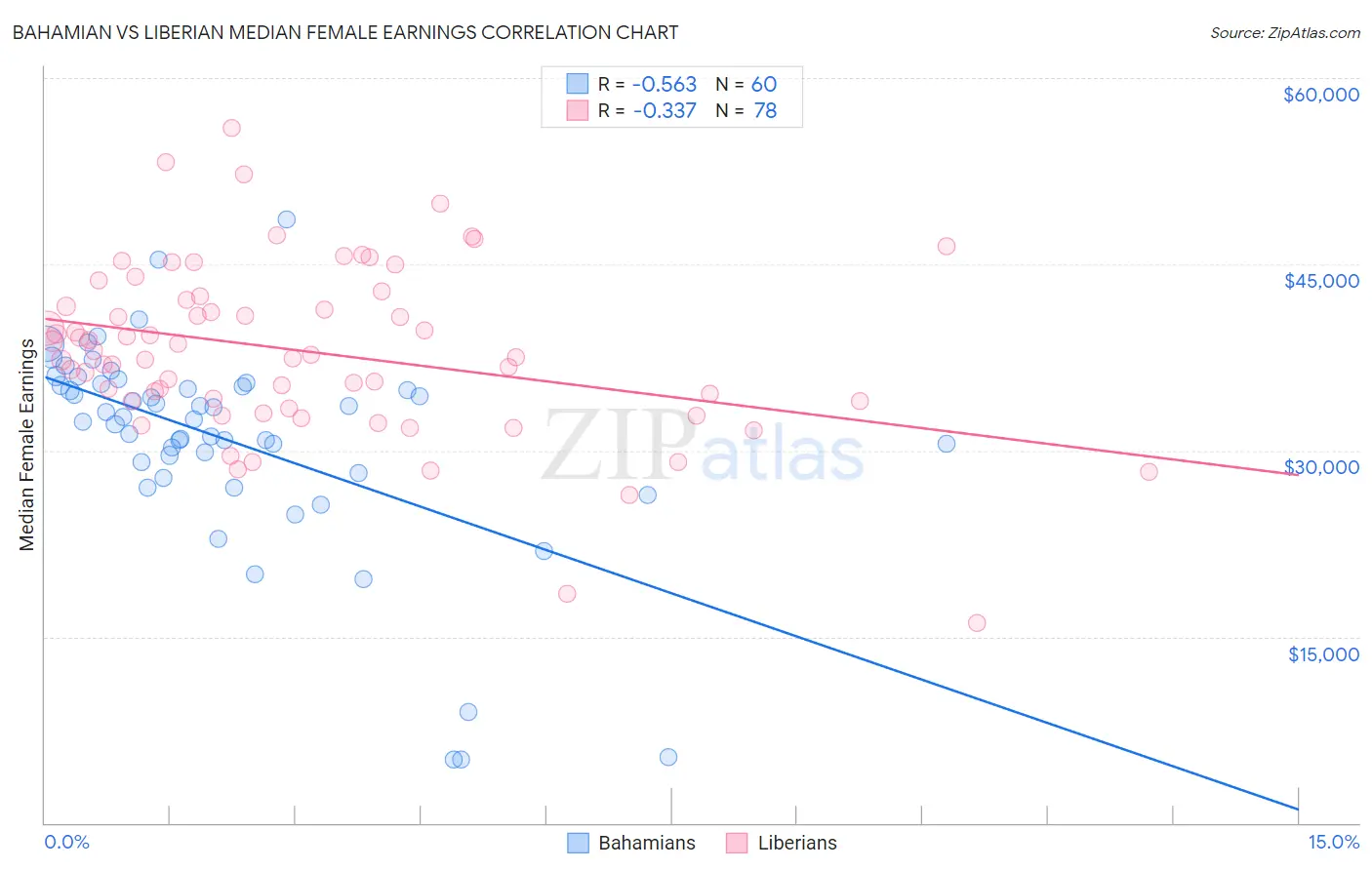 Bahamian vs Liberian Median Female Earnings