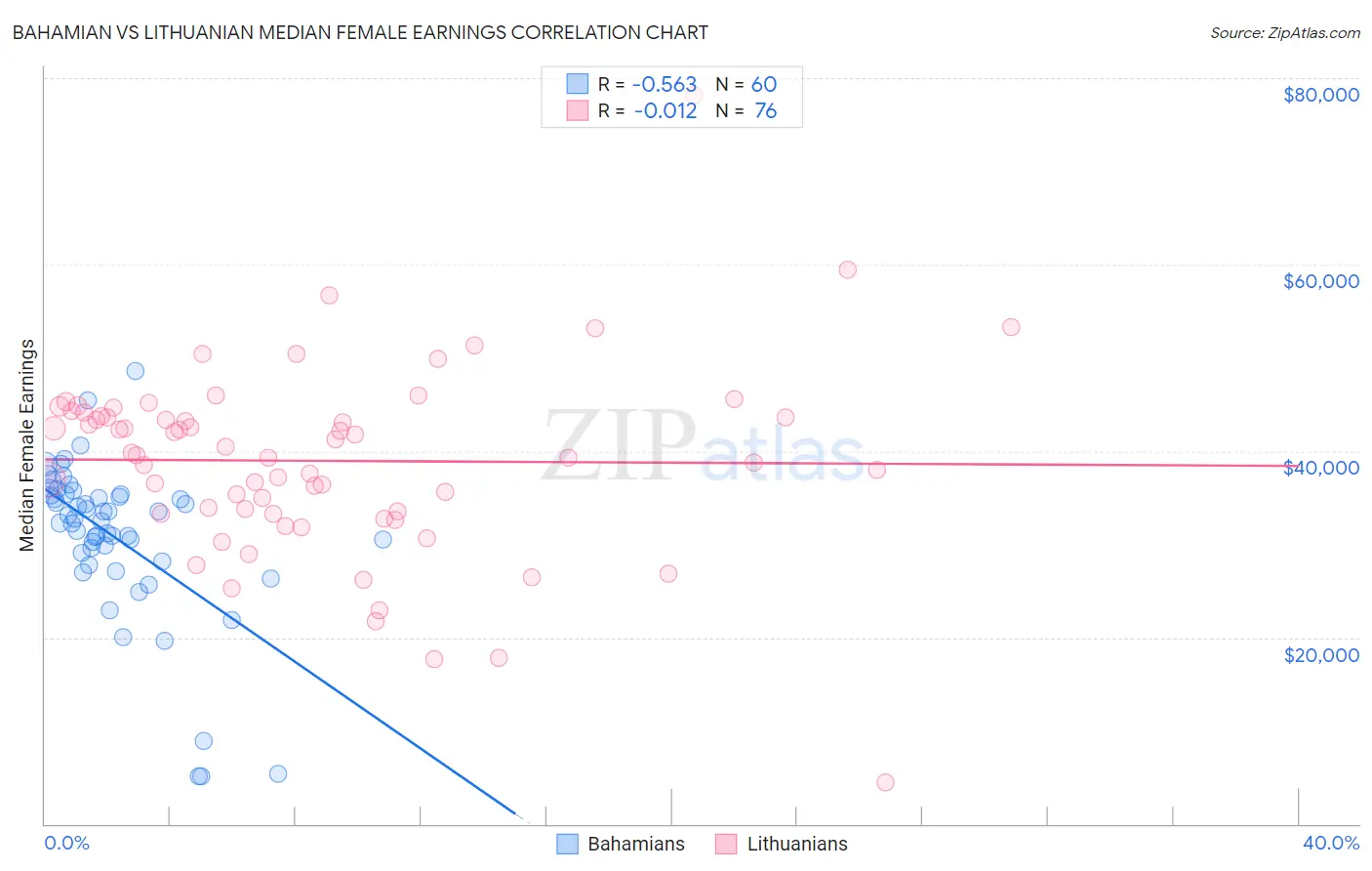 Bahamian vs Lithuanian Median Female Earnings