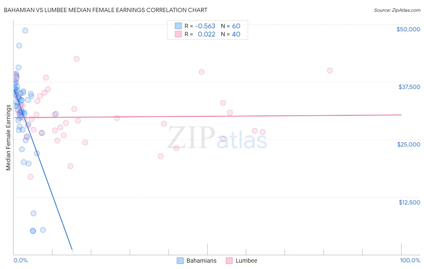 Bahamian vs Lumbee Median Female Earnings