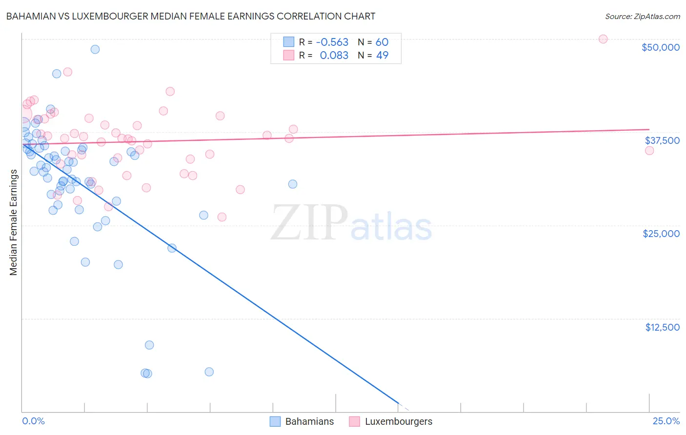 Bahamian vs Luxembourger Median Female Earnings