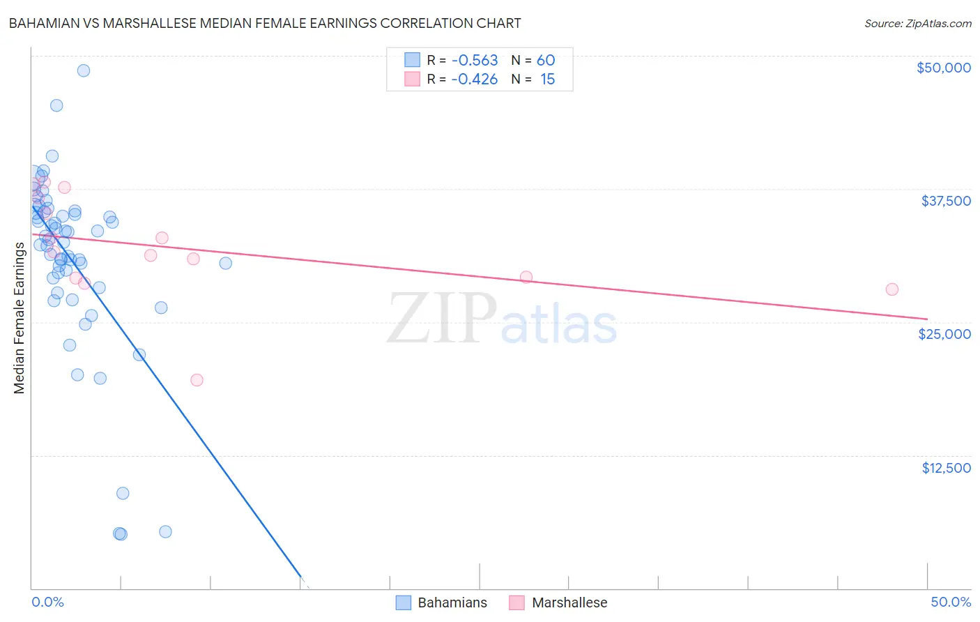 Bahamian vs Marshallese Median Female Earnings