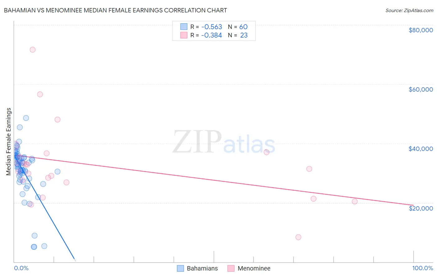 Bahamian vs Menominee Median Female Earnings
