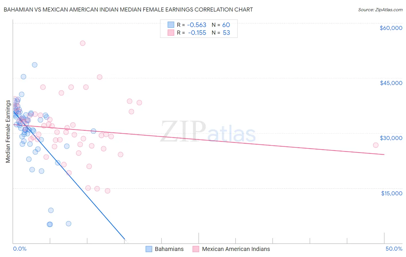 Bahamian vs Mexican American Indian Median Female Earnings