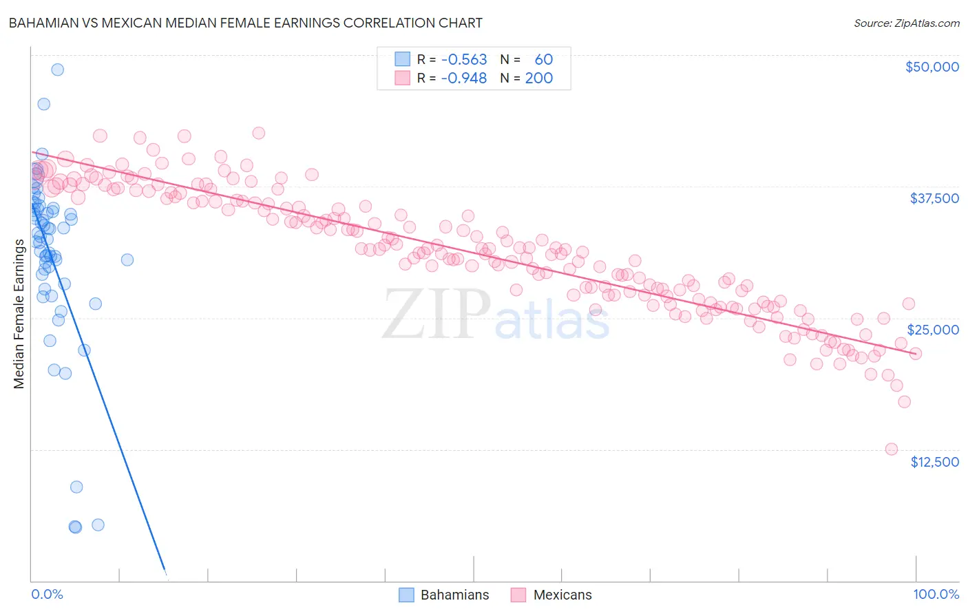 Bahamian vs Mexican Median Female Earnings
