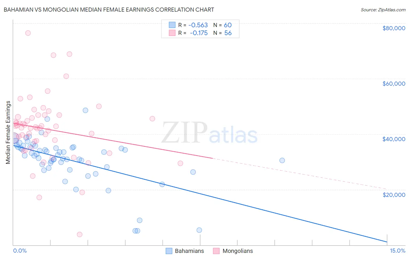Bahamian vs Mongolian Median Female Earnings