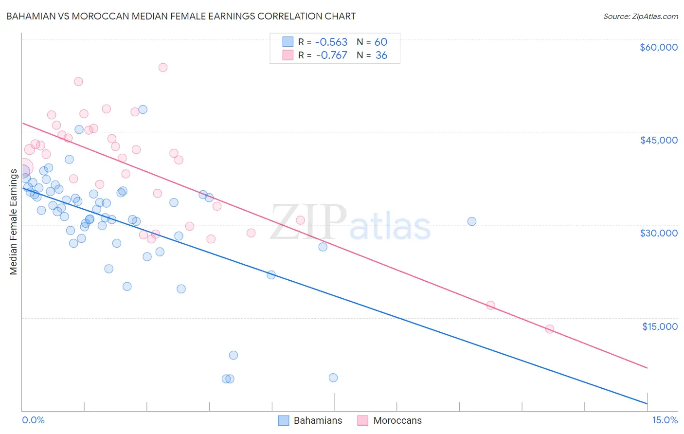 Bahamian vs Moroccan Median Female Earnings