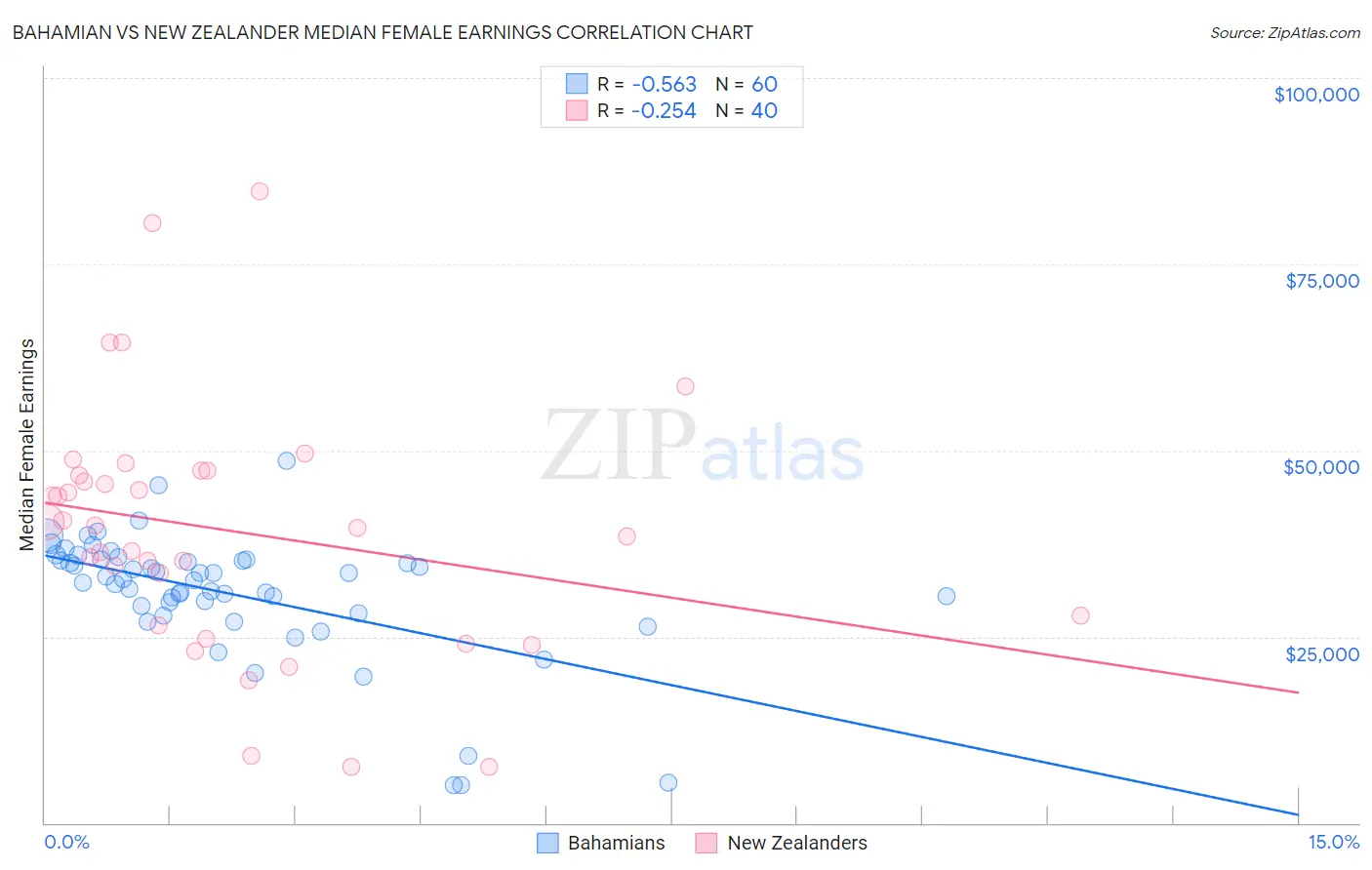 Bahamian vs New Zealander Median Female Earnings