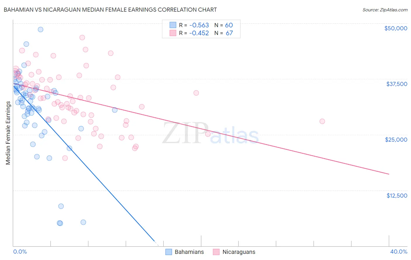 Bahamian vs Nicaraguan Median Female Earnings